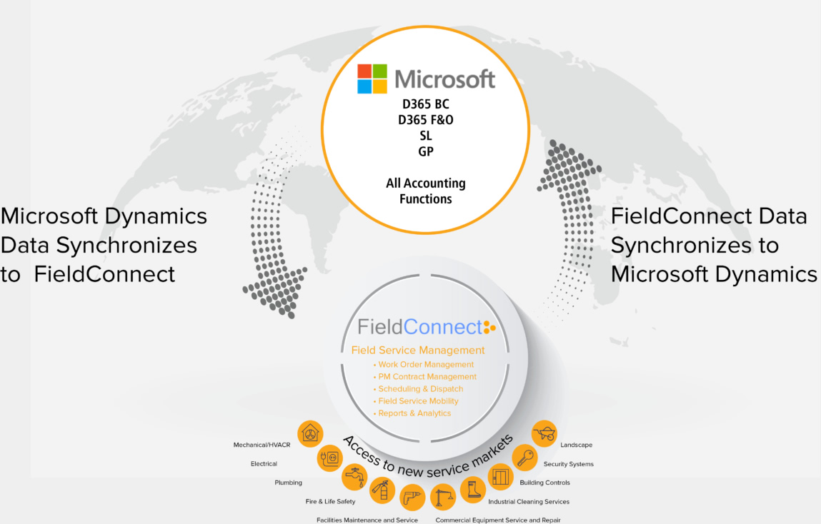 microsoft dynamics partners and Fieldconnect software