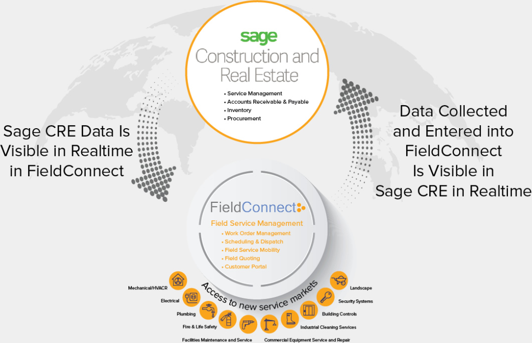 SAGE CRE and FieldConnect Software
