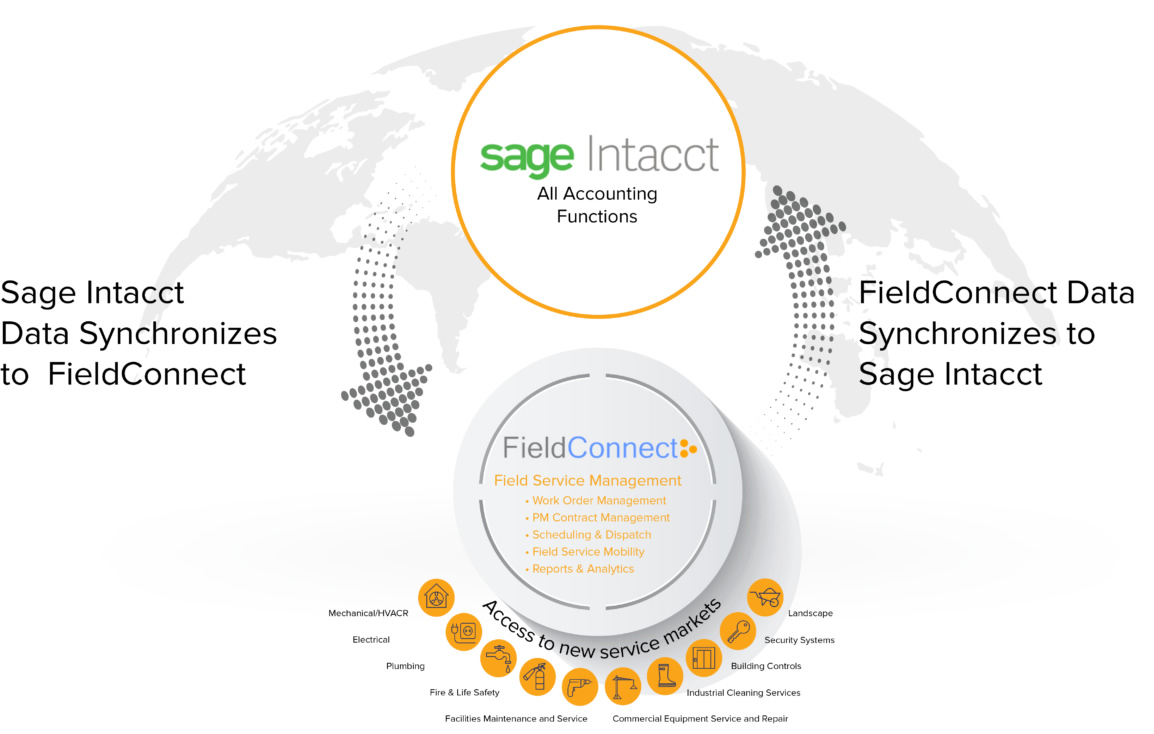 Sage partners and Fieldconnect software