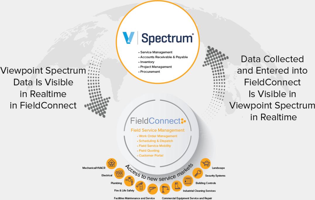 viewpoint spectrum integrates with fieldconnect