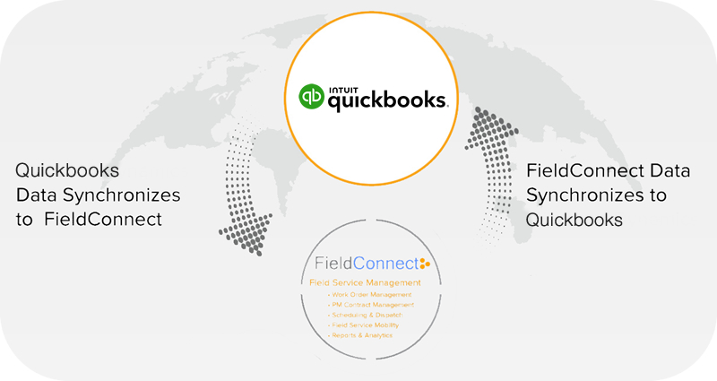 QuickBooks Online has instant data sync with FieldConnect
