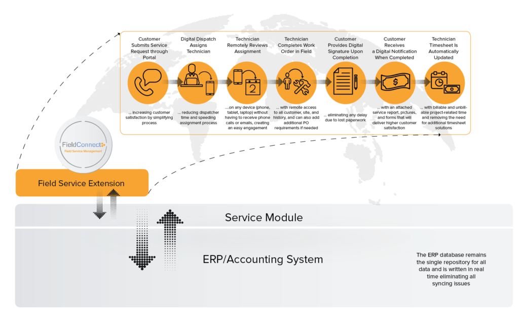 image Field Service Task Integration for Accounting